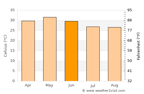 Bhawānipatna average temperature in June
