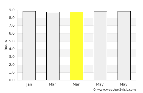 Bhawānipatna average rain in March
