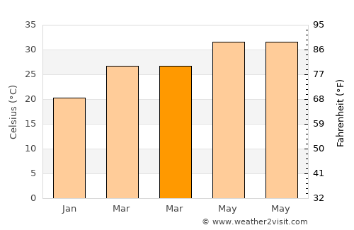 Bhawānipatna average temperature in March