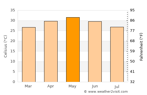 Bhawānipatna average temperature in May