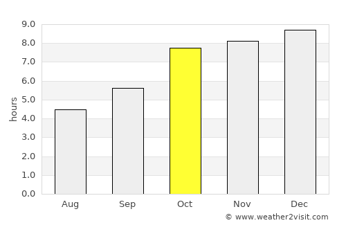 Bhawānipatna average rain in October