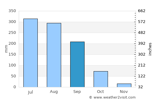Bhawānipatna average rain in September