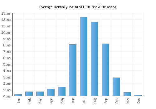 Bhawānipatna monthly rainfall chart (inches)