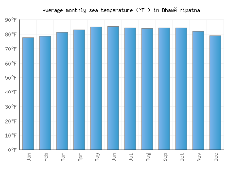 Bhawānipatna average sea temperature chart (Fahrenheit)
