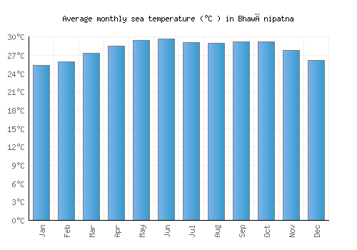 Bhawānipatna average sea temperature chart (Celsius)