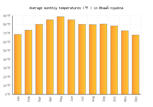 Bhawānipatna average temperature chart (Fahrenheit)