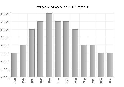 Bhawānipatna average winspeed by month (mph)