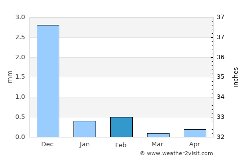 Bhayandar average rain in February