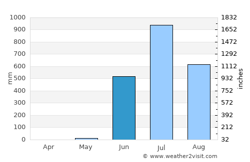 Bhayandar average rain in June