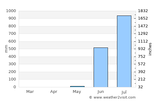 Bhayandar average rain in May