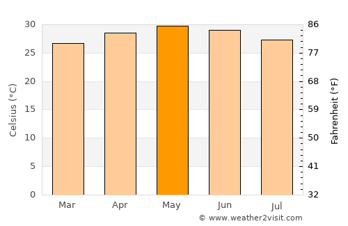 Bhayandar average temperature in May
