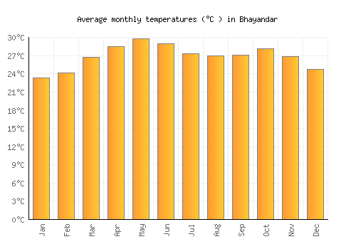 Bhayandar average temperature chart (Celsius)