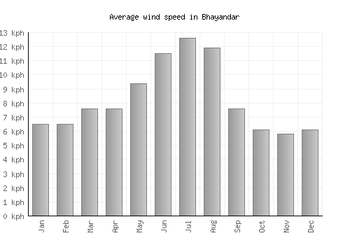 Bhayandar average winspeed by month (km/h)