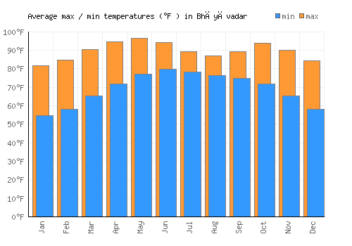 Bhāyāvadar average minimum / maximum temperatures (Fahrenheit)