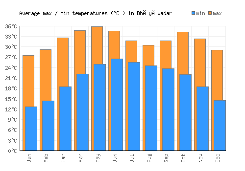 Bhāyāvadar average minimum / maximum temperatures (Celsius)