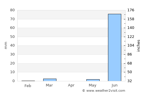 Bhāyāvadar average rain in April