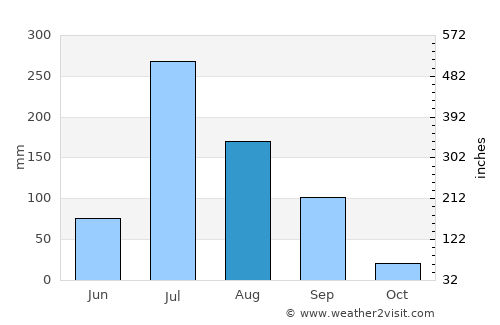 Bhāyāvadar average rain in August