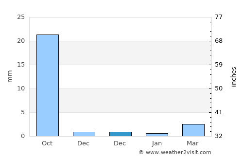 Bhāyāvadar average rain in December