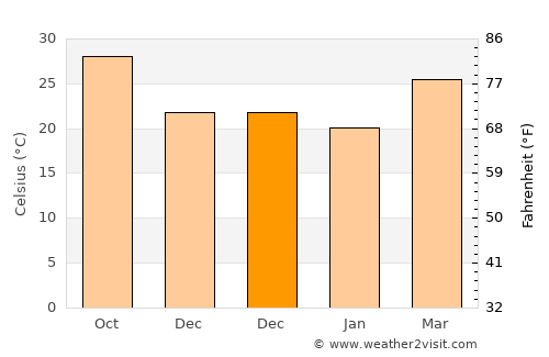 Bhāyāvadar average temperature in December