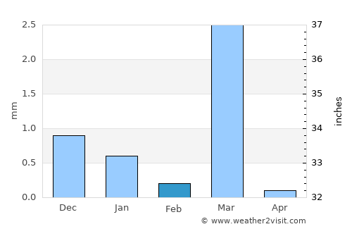 Bhāyāvadar average rain in February