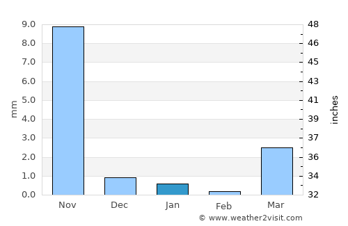 Bhāyāvadar average rain in January