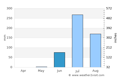 Bhāyāvadar average rain in June