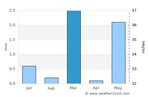 Bhāyāvadar average rain in March
