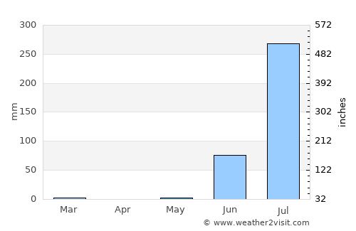 Bhāyāvadar average rain in May