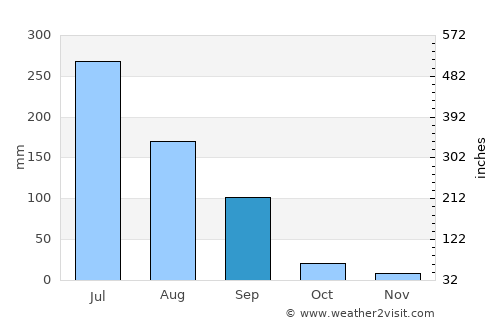 Bhāyāvadar average rain in September