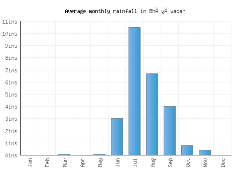 Bhāyāvadar monthly rainfall chart (inches)