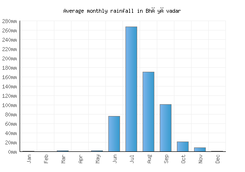 Bhāyāvadar monthly rainfall chart (mm)