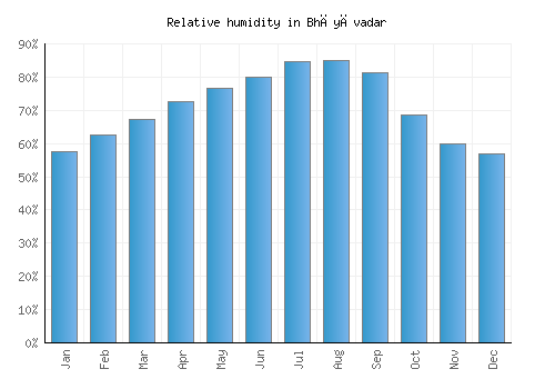 Bhāyāvadar relative humidity averages