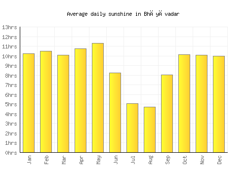 Bhāyāvadar average daily sunshine chart