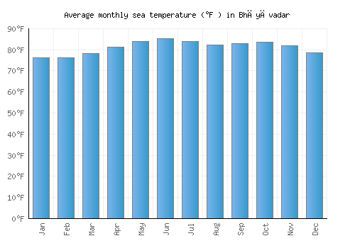 Bhāyāvadar average sea temperature chart (Fahrenheit)
