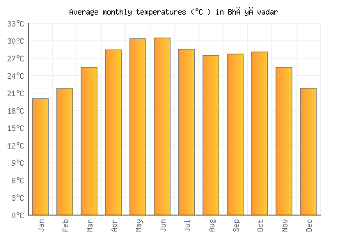 Bhāyāvadar average temperature chart (Celsius)