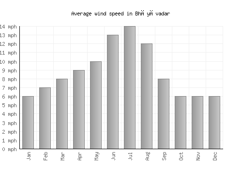 Bhāyāvadar average winspeed by month (mph)