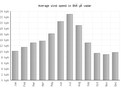 Bhāyāvadar average winspeed by month (km/h)
