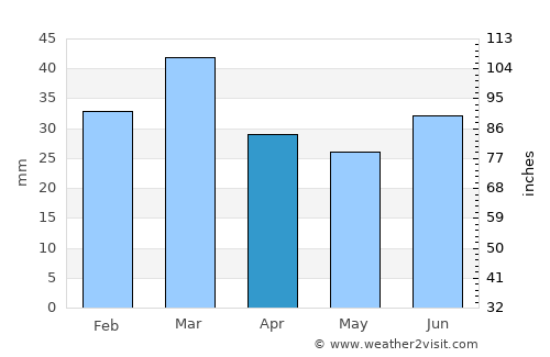 Bhera average rain in April