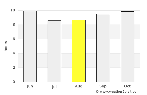 Bhera average rain in August