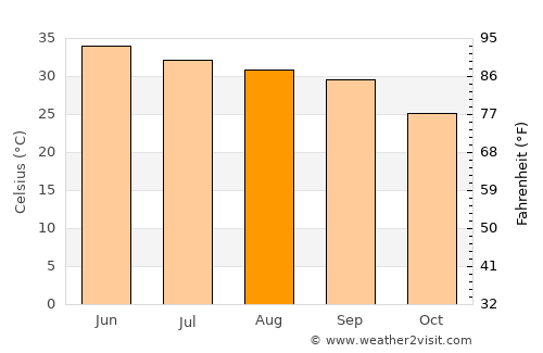 Bhera average temperature in August