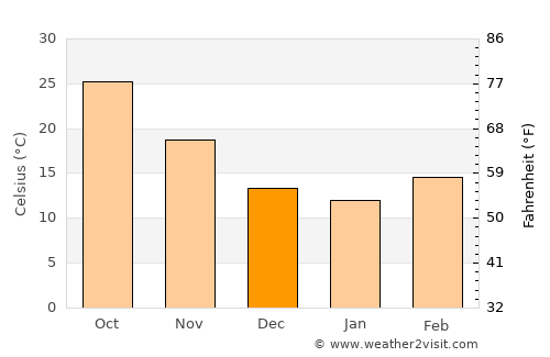 Bhera average temperature in December