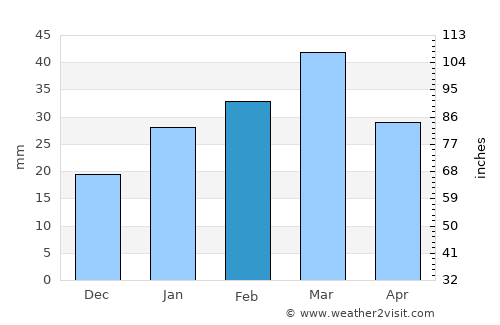 Bhera average rain in February
