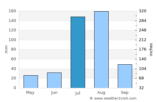 Bhera average rain in July