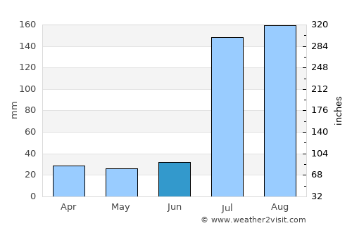 Bhera average rain in June