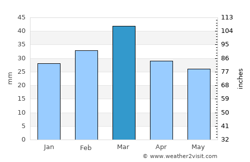 Bhera average rain in March