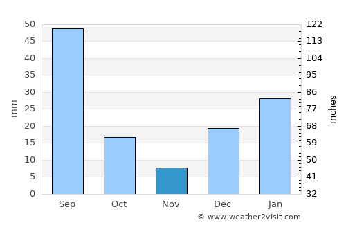 Bhera average rain in November