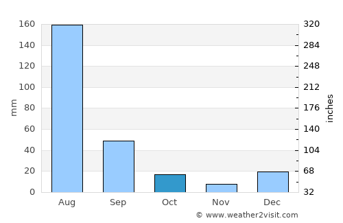 Bhera average rain in October