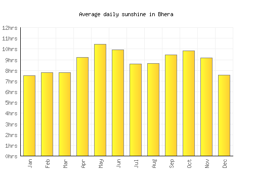 Bhera average daily sunshine chart