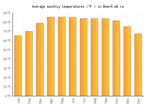 Bherāmāra average temperature chart (Fahrenheit)