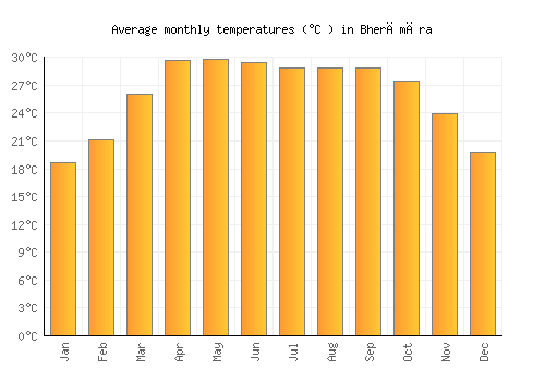 Bherāmāra average temperature chart (Celsius)